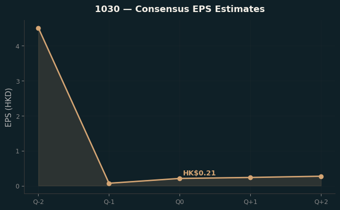 Consensus EPS