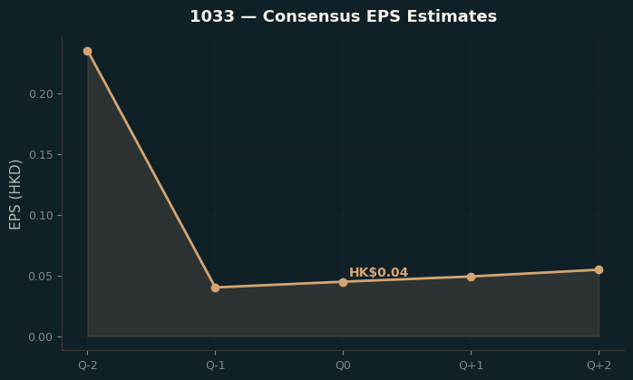 Consensus EPS