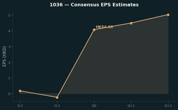 Consensus EPS