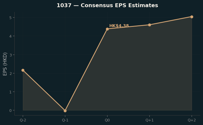 Consensus EPS