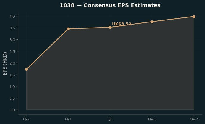 Consensus EPS