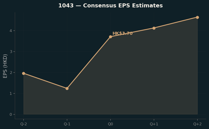 Consensus EPS