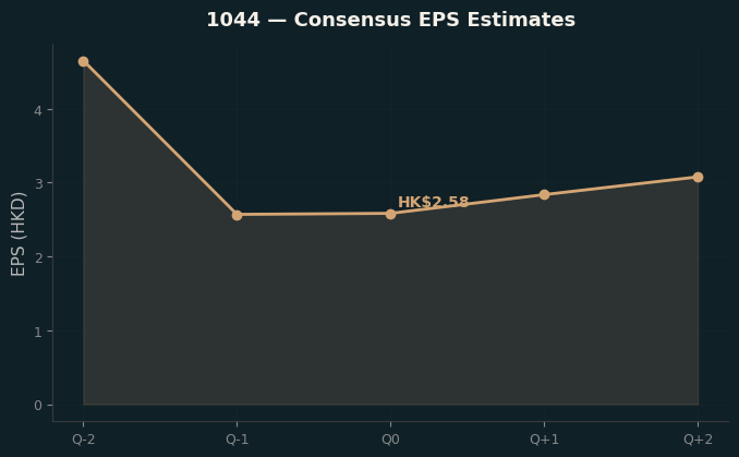 Consensus EPS