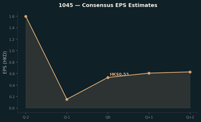 Consensus EPS