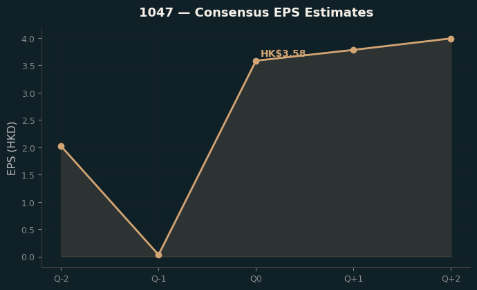 Consensus EPS