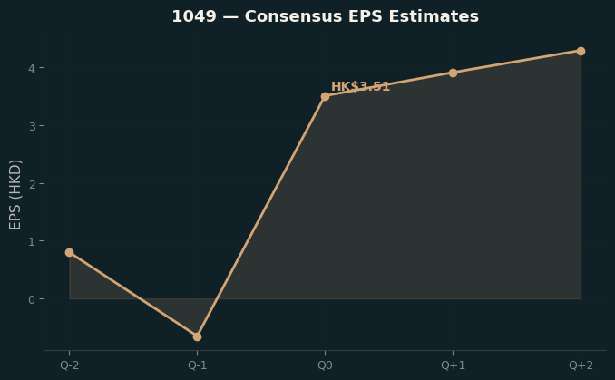 Consensus EPS
