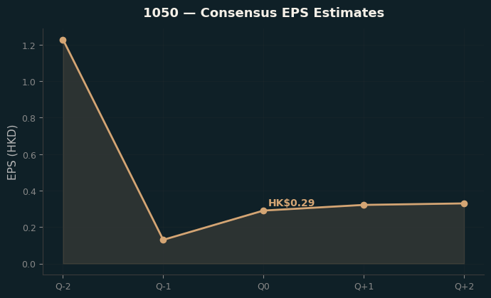 Consensus EPS
