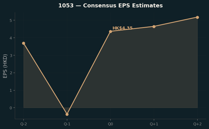 Consensus EPS