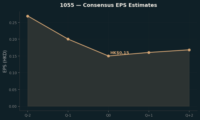 Consensus EPS