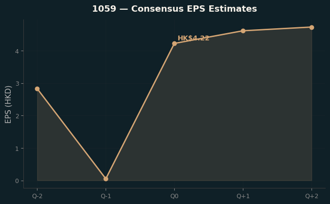 Consensus EPS