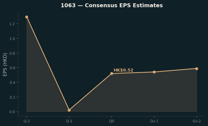 Consensus EPS