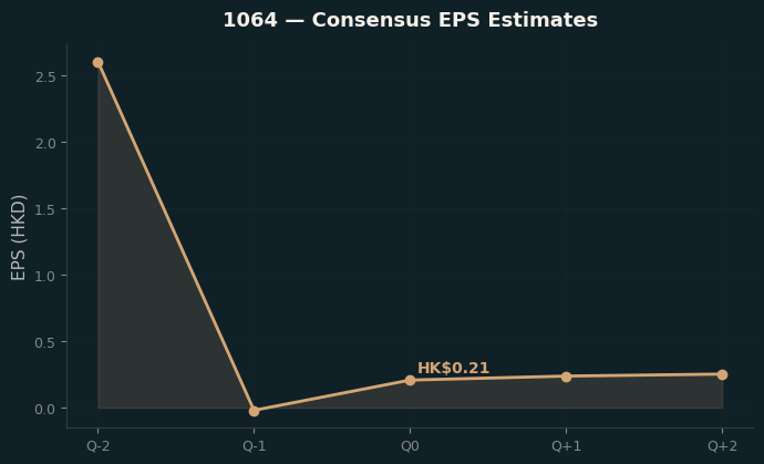 Consensus EPS