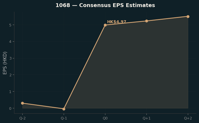 Consensus EPS