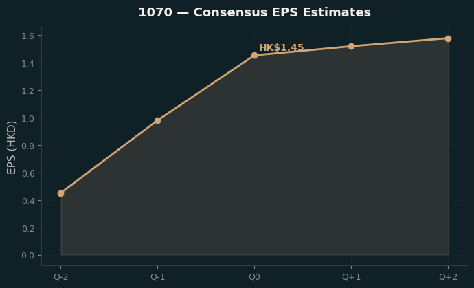 Consensus EPS