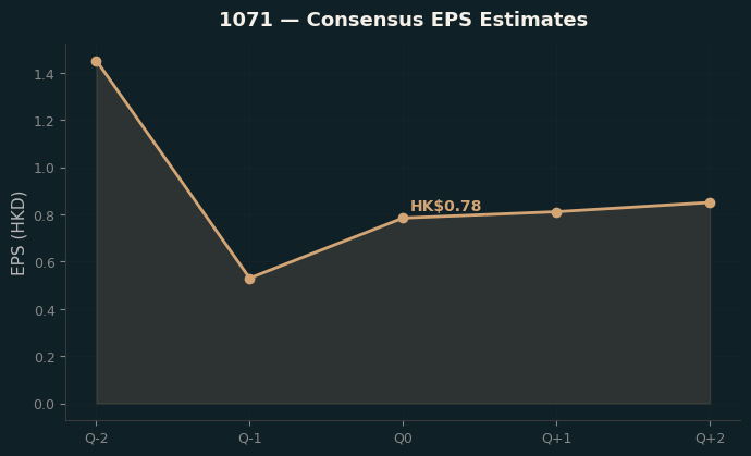 Consensus EPS