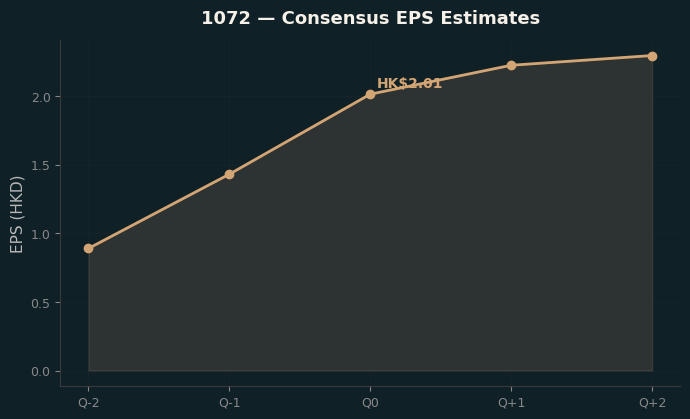 Consensus EPS