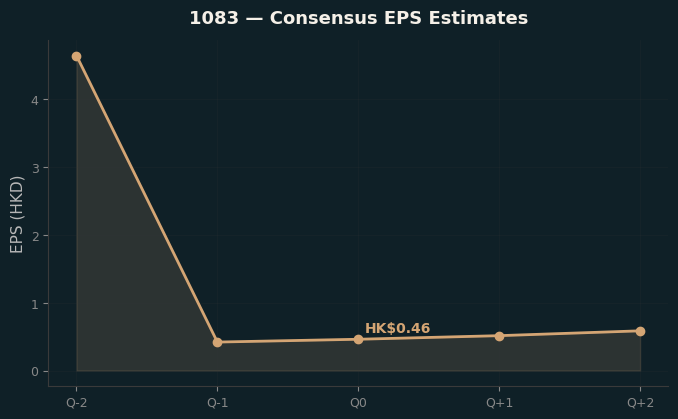 Consensus EPS