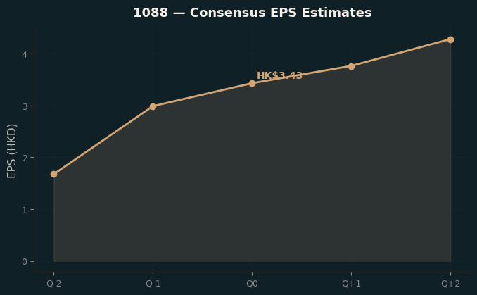 Consensus EPS