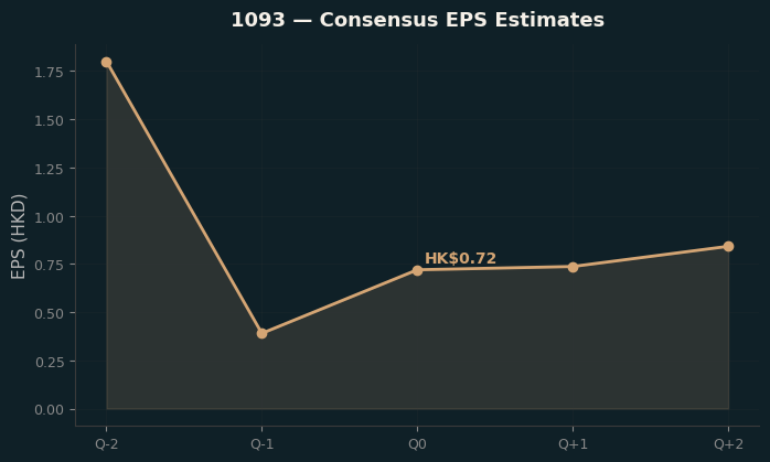 Consensus EPS