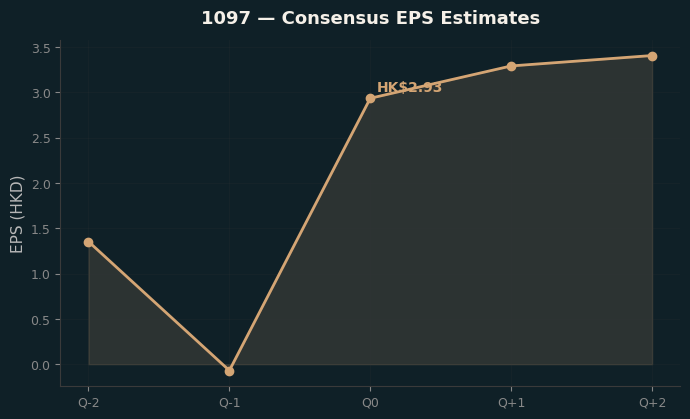 Consensus EPS