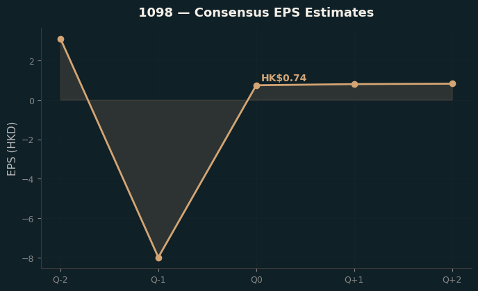Consensus EPS
