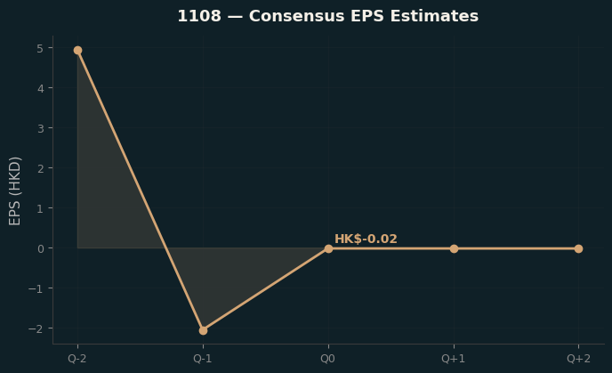 Consensus EPS