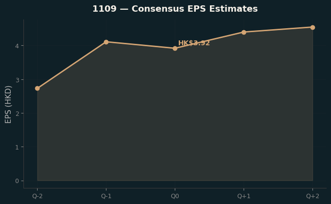 Consensus EPS