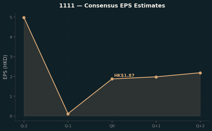 Consensus EPS