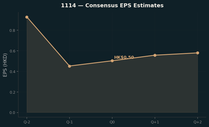 Consensus EPS