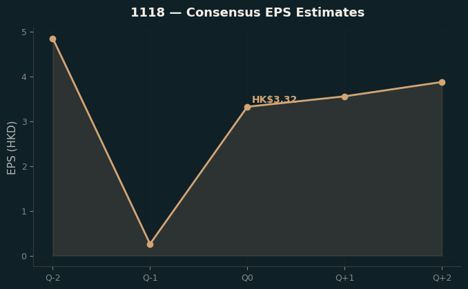 Consensus EPS