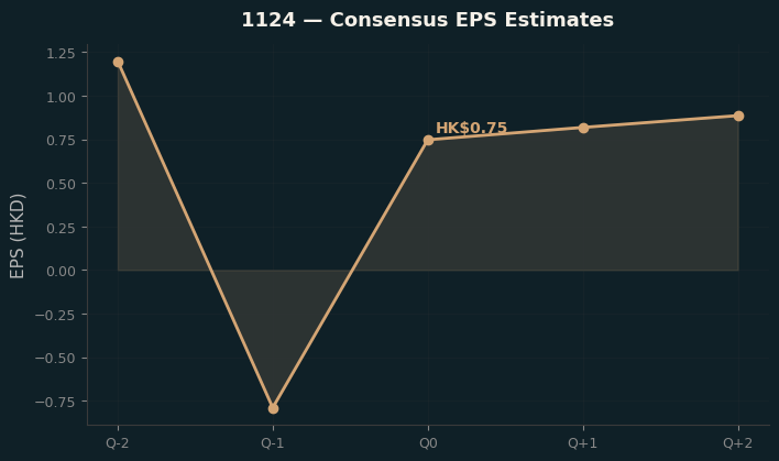 Consensus EPS