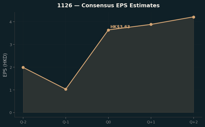 Consensus EPS