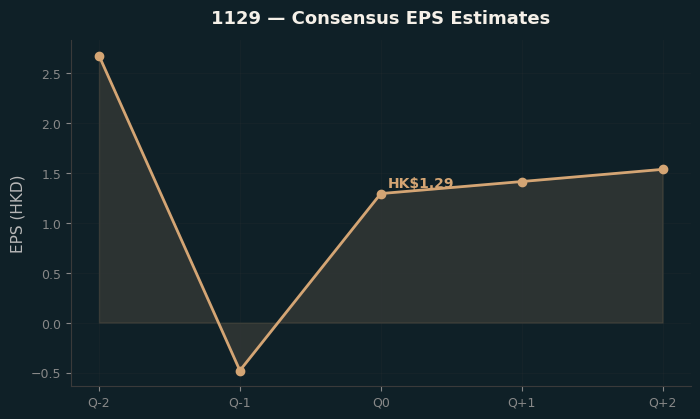 Consensus EPS
