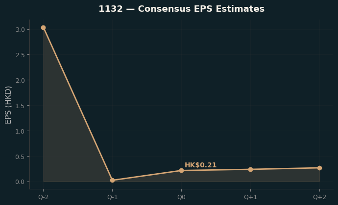 Consensus EPS