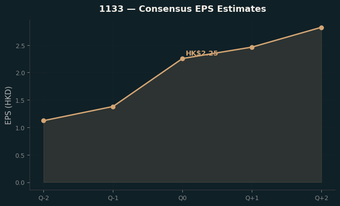 Consensus EPS