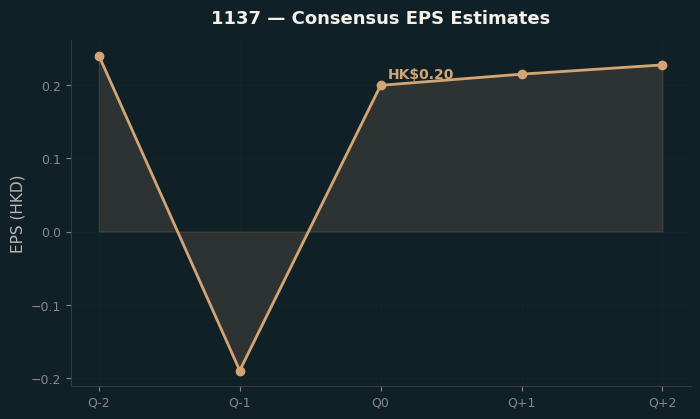 Consensus EPS