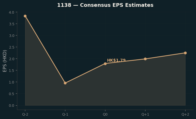 Consensus EPS