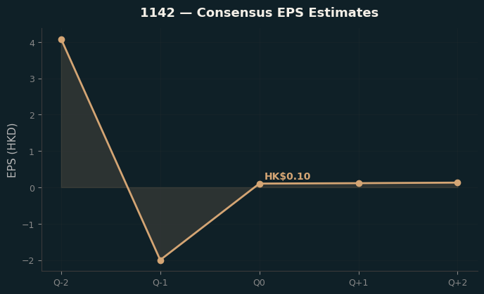 Consensus EPS