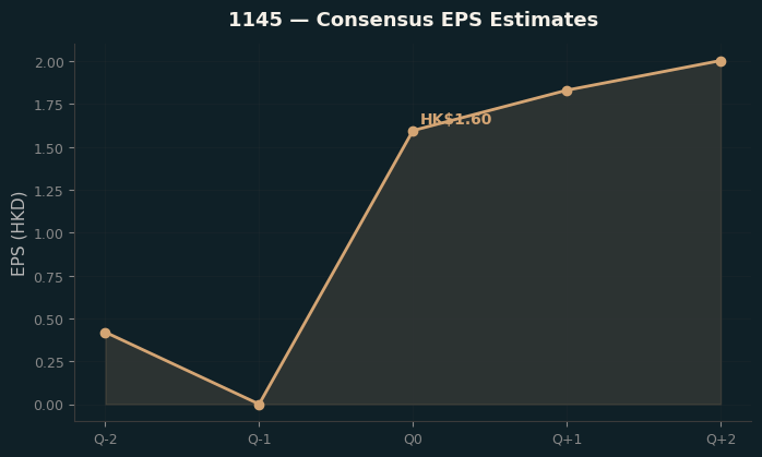Consensus EPS