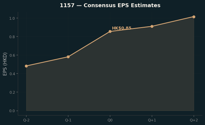 Consensus EPS