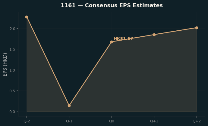 Consensus EPS