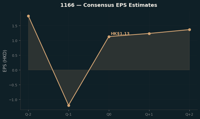 Consensus EPS