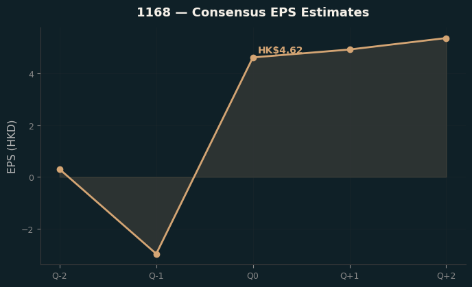 Consensus EPS