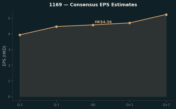 Consensus EPS