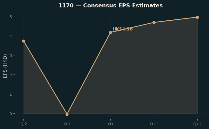Consensus EPS