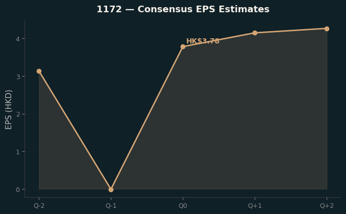 Consensus EPS