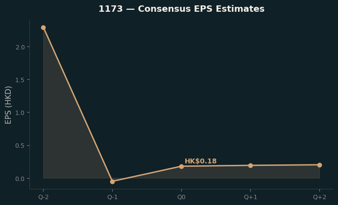 Consensus EPS