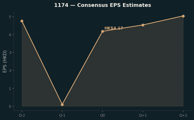 Consensus EPS