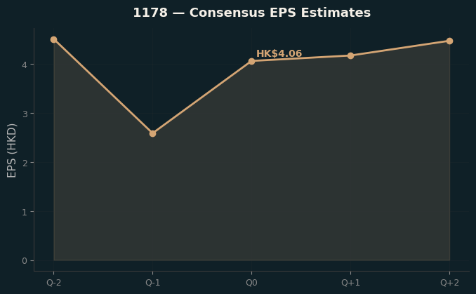 Consensus EPS