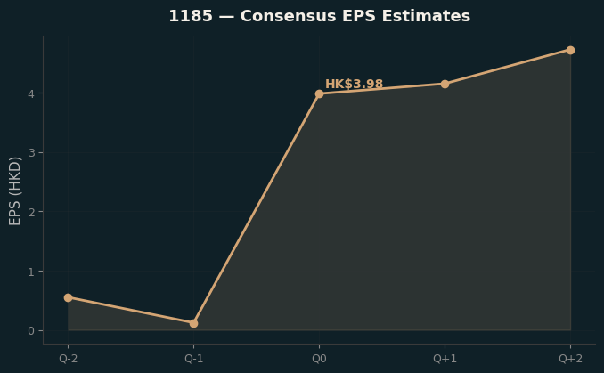 Consensus EPS